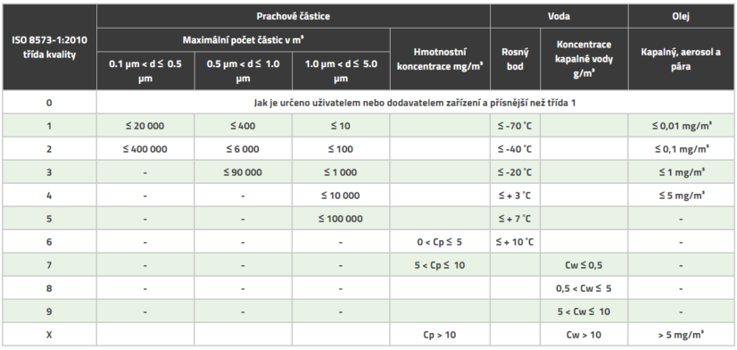 Třídy kvality stlačeného vzduchu