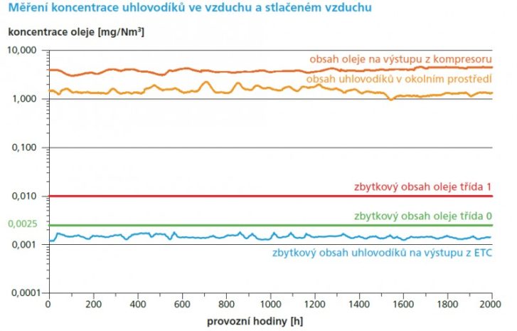 Katalytická oxidace