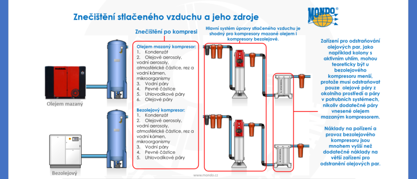 Znečištění stlačeného vzduchu